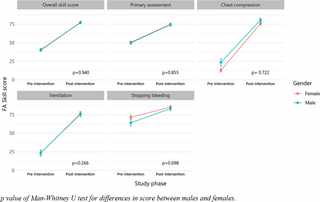 To save or not to save: Knowledge, attitude, skills and effects of an experimental intervention on advancing first aid skills in high school students in Hue City, Vietnam